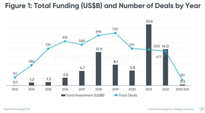 *Notes: Funding data excludes acquisitions, mergers, and IPOs. Data incorporates ~$20 billion for autonomous vehicle companies, including ~$15 billion for GM’s Cruise.