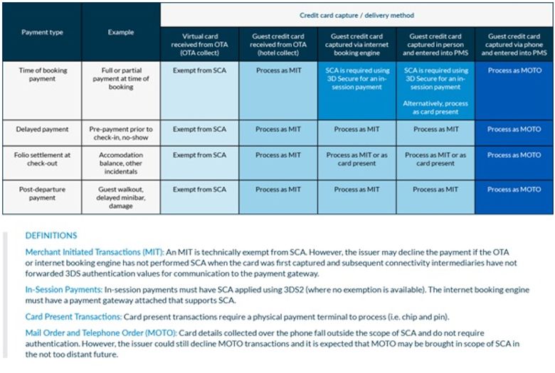 Important disclaimer: PSD2 and SCA handling in the hospitality industry is an evolving space. The payment flows outlined in this table are SiteMinder’s interpretation of the information that is currently available and should not be considered permanent.